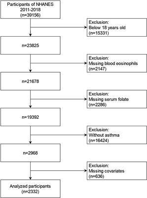 Association between serum folate levels and blood eosinophil counts in American adults with asthma: Results from NHANES 2011–2018